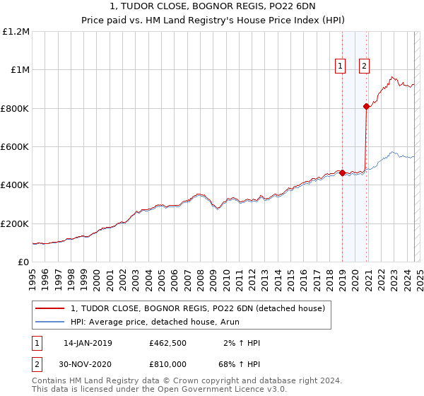 1, TUDOR CLOSE, BOGNOR REGIS, PO22 6DN: Price paid vs HM Land Registry's House Price Index