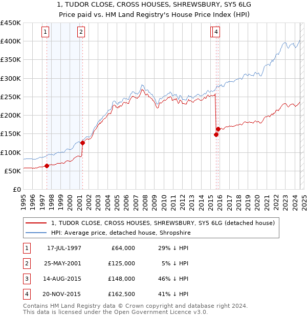 1, TUDOR CLOSE, CROSS HOUSES, SHREWSBURY, SY5 6LG: Price paid vs HM Land Registry's House Price Index