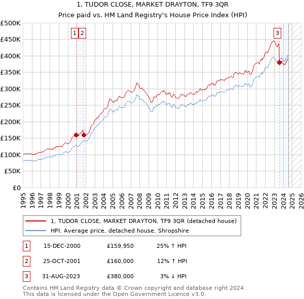 1, TUDOR CLOSE, MARKET DRAYTON, TF9 3QR: Price paid vs HM Land Registry's House Price Index