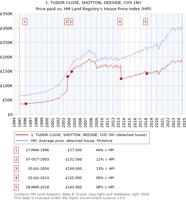 1, TUDOR CLOSE, SHOTTON, DEESIDE, CH5 1NY: Price paid vs HM Land Registry's House Price Index