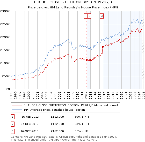 1, TUDOR CLOSE, SUTTERTON, BOSTON, PE20 2JD: Price paid vs HM Land Registry's House Price Index