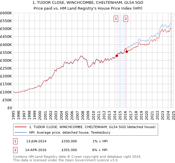 1, TUDOR CLOSE, WINCHCOMBE, CHELTENHAM, GL54 5GD: Price paid vs HM Land Registry's House Price Index