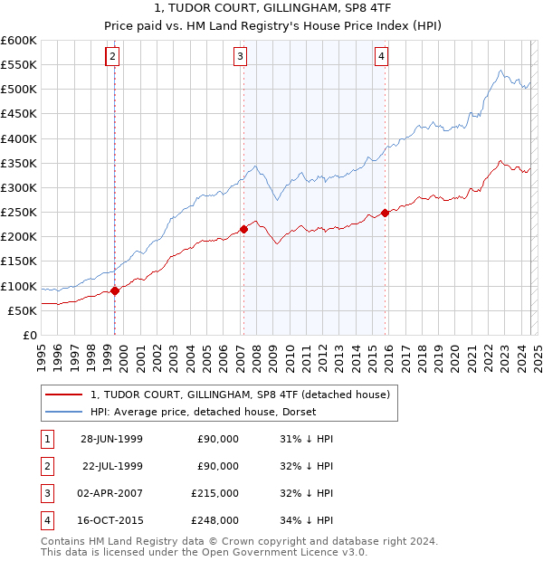 1, TUDOR COURT, GILLINGHAM, SP8 4TF: Price paid vs HM Land Registry's House Price Index