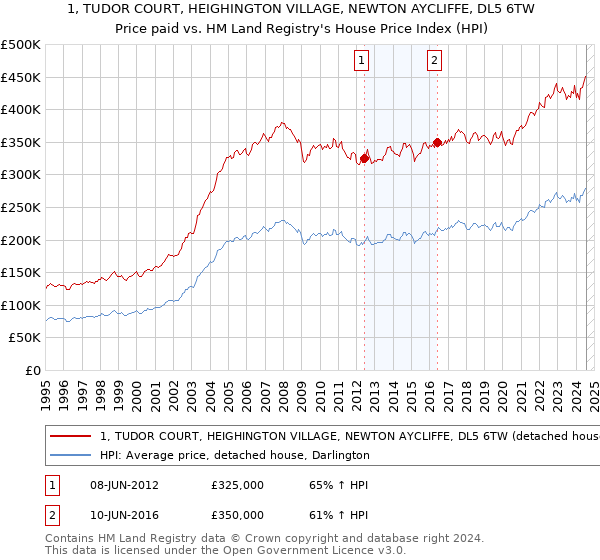 1, TUDOR COURT, HEIGHINGTON VILLAGE, NEWTON AYCLIFFE, DL5 6TW: Price paid vs HM Land Registry's House Price Index