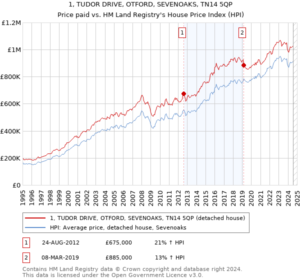 1, TUDOR DRIVE, OTFORD, SEVENOAKS, TN14 5QP: Price paid vs HM Land Registry's House Price Index