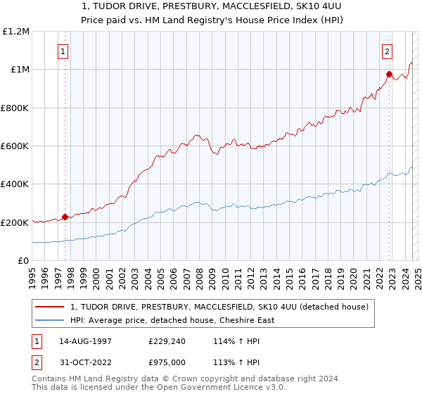 1, TUDOR DRIVE, PRESTBURY, MACCLESFIELD, SK10 4UU: Price paid vs HM Land Registry's House Price Index