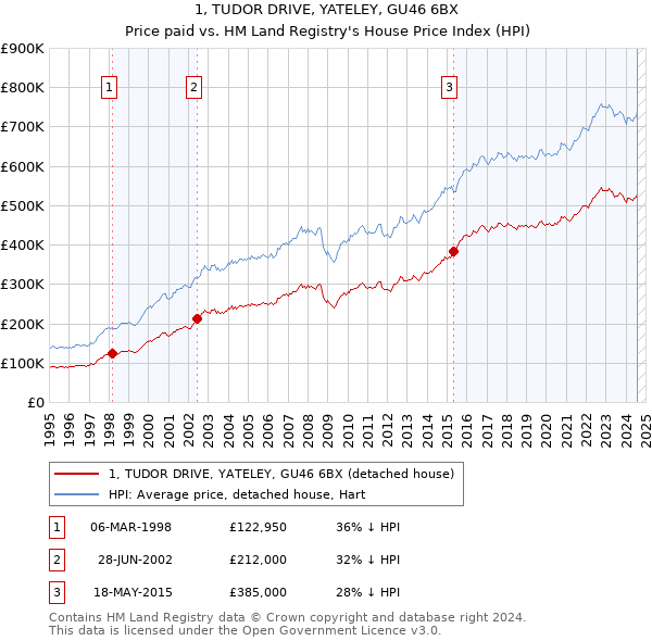 1, TUDOR DRIVE, YATELEY, GU46 6BX: Price paid vs HM Land Registry's House Price Index