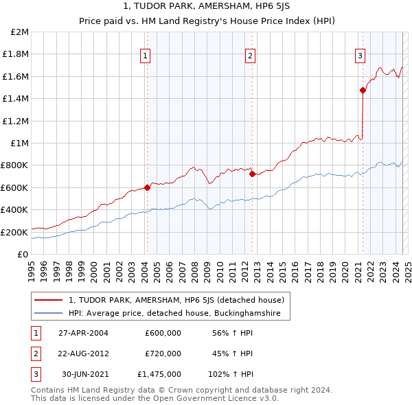 1, TUDOR PARK, AMERSHAM, HP6 5JS: Price paid vs HM Land Registry's House Price Index