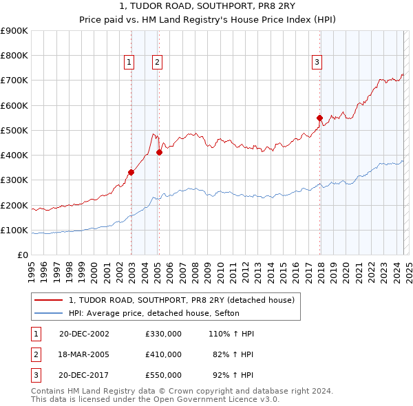 1, TUDOR ROAD, SOUTHPORT, PR8 2RY: Price paid vs HM Land Registry's House Price Index