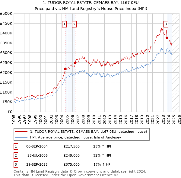 1, TUDOR ROYAL ESTATE, CEMAES BAY, LL67 0EU: Price paid vs HM Land Registry's House Price Index