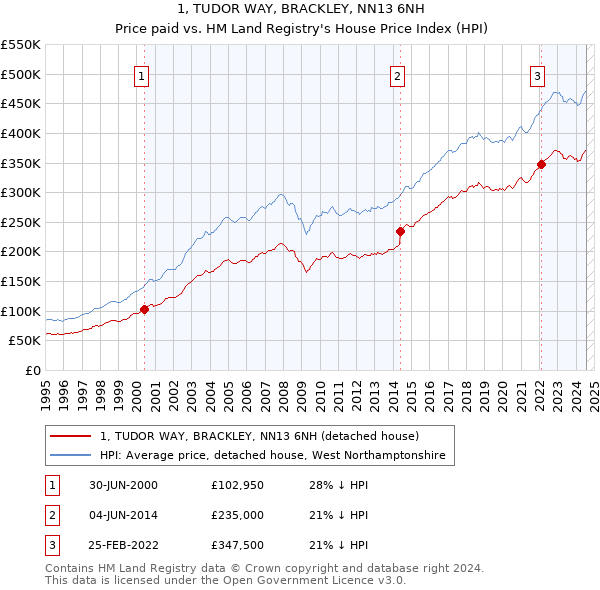 1, TUDOR WAY, BRACKLEY, NN13 6NH: Price paid vs HM Land Registry's House Price Index