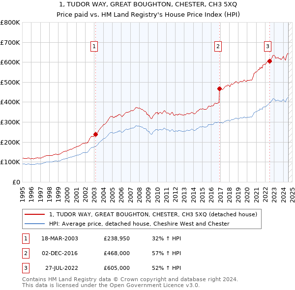 1, TUDOR WAY, GREAT BOUGHTON, CHESTER, CH3 5XQ: Price paid vs HM Land Registry's House Price Index