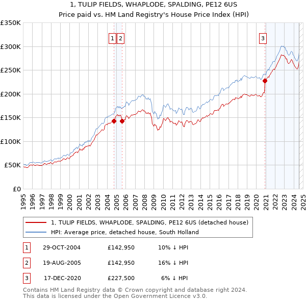 1, TULIP FIELDS, WHAPLODE, SPALDING, PE12 6US: Price paid vs HM Land Registry's House Price Index