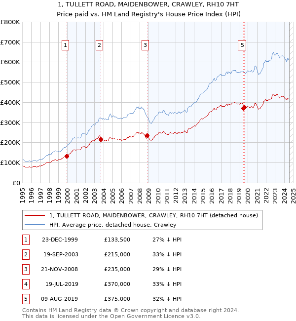 1, TULLETT ROAD, MAIDENBOWER, CRAWLEY, RH10 7HT: Price paid vs HM Land Registry's House Price Index