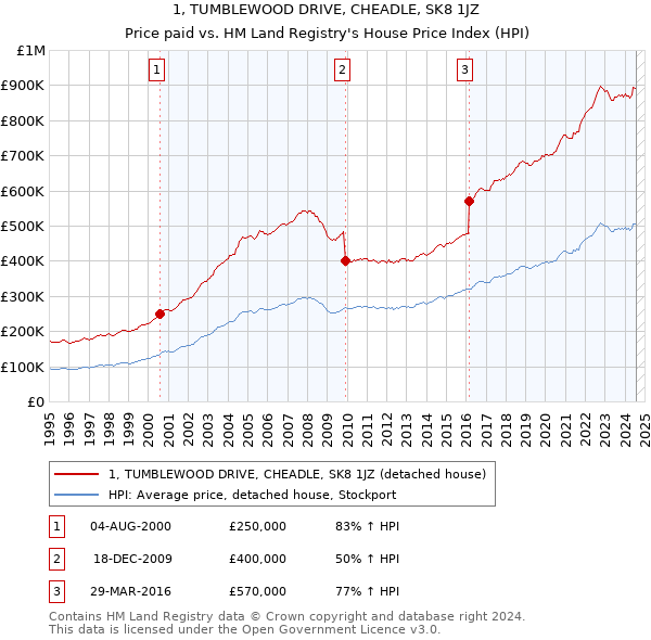 1, TUMBLEWOOD DRIVE, CHEADLE, SK8 1JZ: Price paid vs HM Land Registry's House Price Index