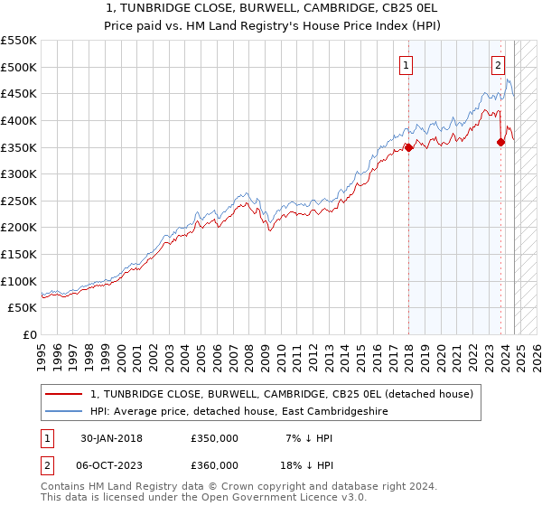 1, TUNBRIDGE CLOSE, BURWELL, CAMBRIDGE, CB25 0EL: Price paid vs HM Land Registry's House Price Index