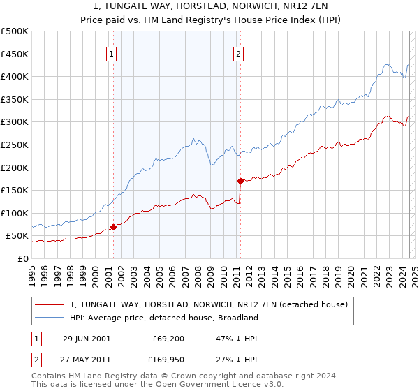 1, TUNGATE WAY, HORSTEAD, NORWICH, NR12 7EN: Price paid vs HM Land Registry's House Price Index