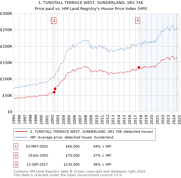 1, TUNSTALL TERRACE WEST, SUNDERLAND, SR2 7AE: Price paid vs HM Land Registry's House Price Index