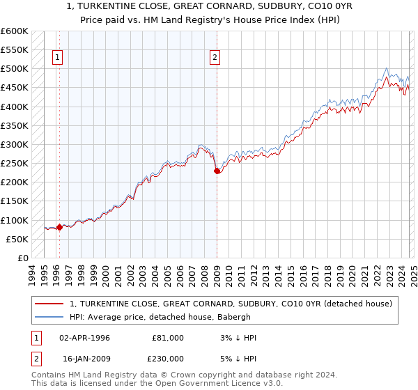 1, TURKENTINE CLOSE, GREAT CORNARD, SUDBURY, CO10 0YR: Price paid vs HM Land Registry's House Price Index