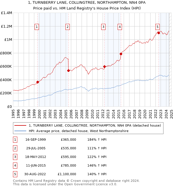 1, TURNBERRY LANE, COLLINGTREE, NORTHAMPTON, NN4 0PA: Price paid vs HM Land Registry's House Price Index