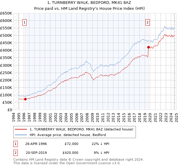 1, TURNBERRY WALK, BEDFORD, MK41 8AZ: Price paid vs HM Land Registry's House Price Index