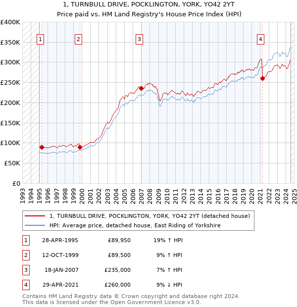 1, TURNBULL DRIVE, POCKLINGTON, YORK, YO42 2YT: Price paid vs HM Land Registry's House Price Index