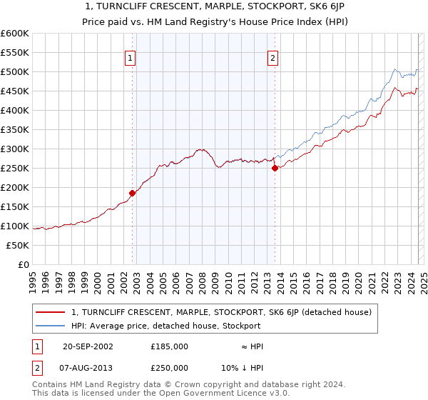 1, TURNCLIFF CRESCENT, MARPLE, STOCKPORT, SK6 6JP: Price paid vs HM Land Registry's House Price Index