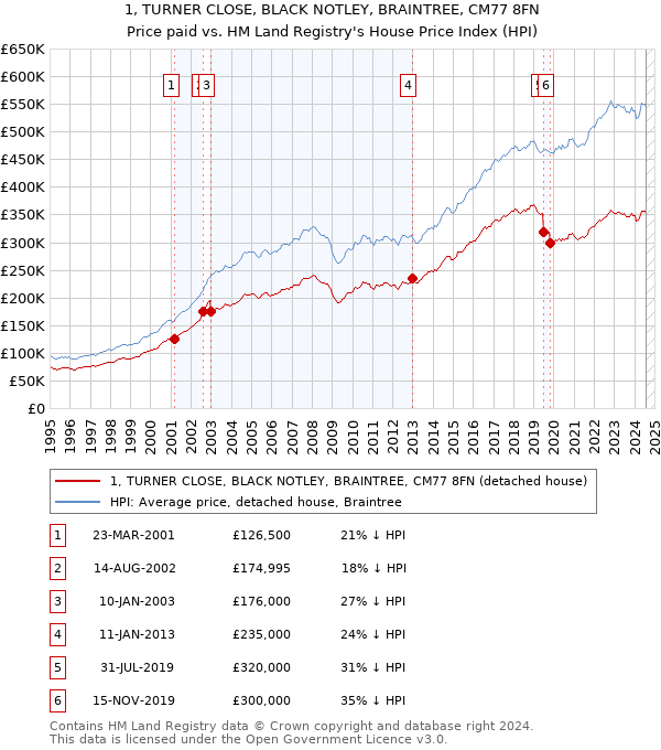 1, TURNER CLOSE, BLACK NOTLEY, BRAINTREE, CM77 8FN: Price paid vs HM Land Registry's House Price Index