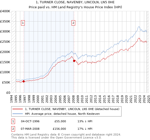 1, TURNER CLOSE, NAVENBY, LINCOLN, LN5 0HE: Price paid vs HM Land Registry's House Price Index