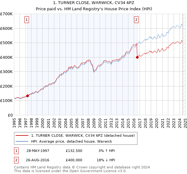 1, TURNER CLOSE, WARWICK, CV34 6PZ: Price paid vs HM Land Registry's House Price Index