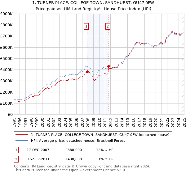 1, TURNER PLACE, COLLEGE TOWN, SANDHURST, GU47 0FW: Price paid vs HM Land Registry's House Price Index