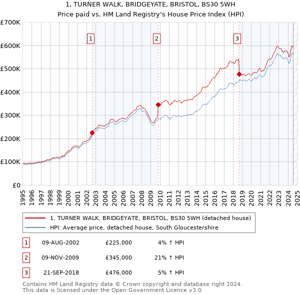 1, TURNER WALK, BRIDGEYATE, BRISTOL, BS30 5WH: Price paid vs HM Land Registry's House Price Index