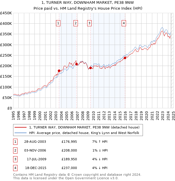 1, TURNER WAY, DOWNHAM MARKET, PE38 9NW: Price paid vs HM Land Registry's House Price Index