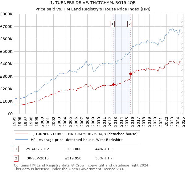 1, TURNERS DRIVE, THATCHAM, RG19 4QB: Price paid vs HM Land Registry's House Price Index