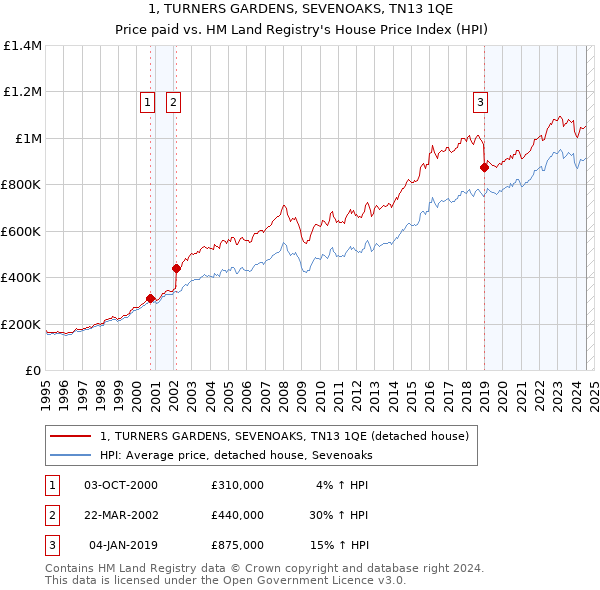 1, TURNERS GARDENS, SEVENOAKS, TN13 1QE: Price paid vs HM Land Registry's House Price Index