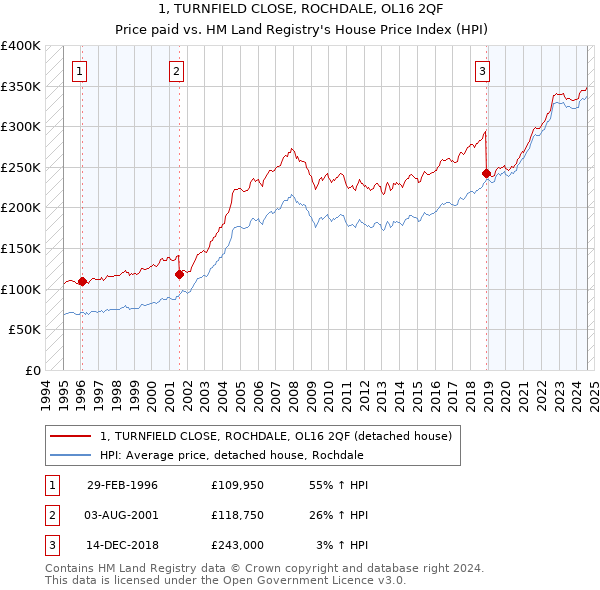 1, TURNFIELD CLOSE, ROCHDALE, OL16 2QF: Price paid vs HM Land Registry's House Price Index