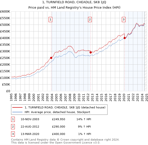 1, TURNFIELD ROAD, CHEADLE, SK8 1JQ: Price paid vs HM Land Registry's House Price Index