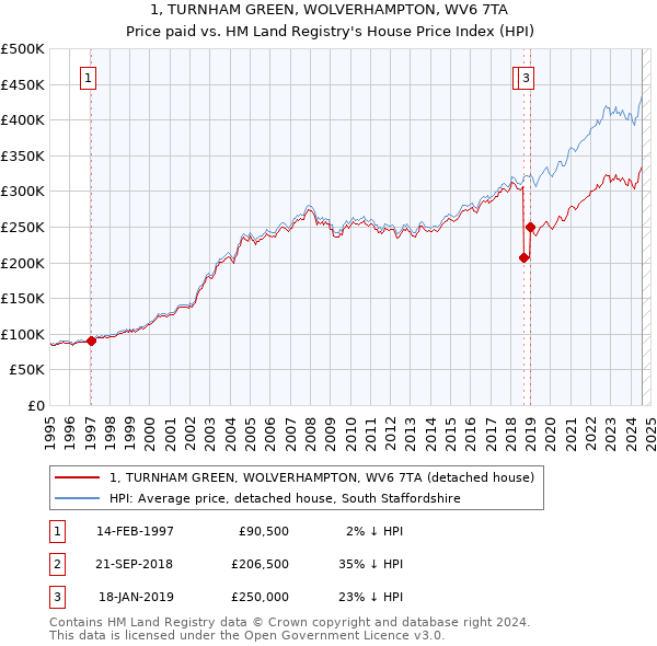 1, TURNHAM GREEN, WOLVERHAMPTON, WV6 7TA: Price paid vs HM Land Registry's House Price Index