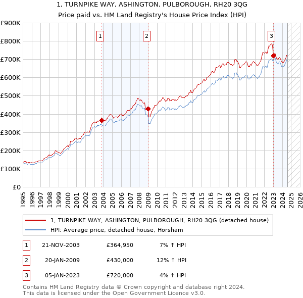 1, TURNPIKE WAY, ASHINGTON, PULBOROUGH, RH20 3QG: Price paid vs HM Land Registry's House Price Index