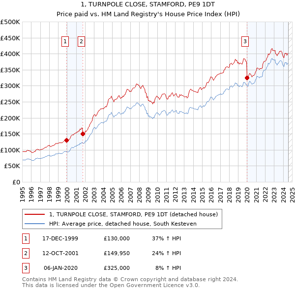 1, TURNPOLE CLOSE, STAMFORD, PE9 1DT: Price paid vs HM Land Registry's House Price Index