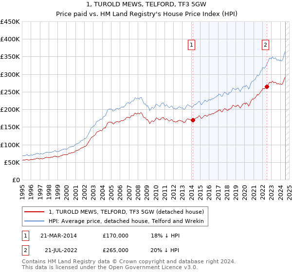 1, TUROLD MEWS, TELFORD, TF3 5GW: Price paid vs HM Land Registry's House Price Index