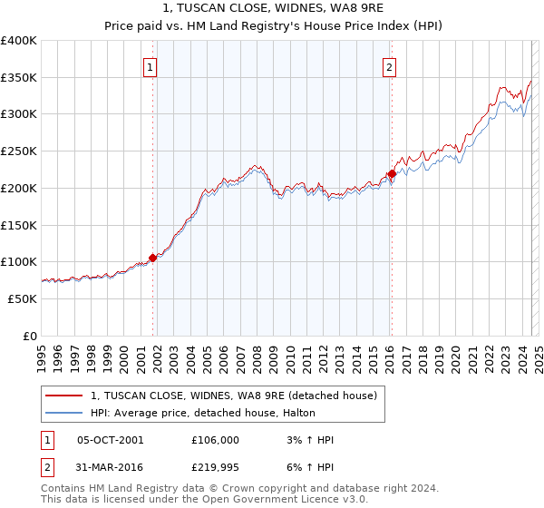 1, TUSCAN CLOSE, WIDNES, WA8 9RE: Price paid vs HM Land Registry's House Price Index