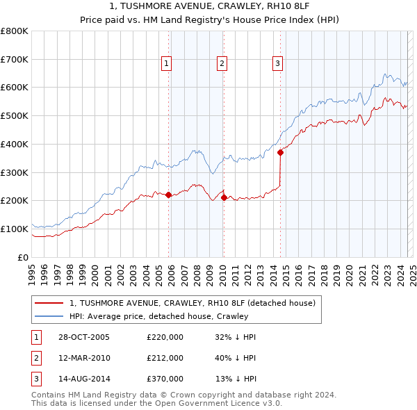 1, TUSHMORE AVENUE, CRAWLEY, RH10 8LF: Price paid vs HM Land Registry's House Price Index