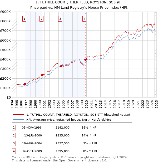 1, TUTHILL COURT, THERFIELD, ROYSTON, SG8 9TT: Price paid vs HM Land Registry's House Price Index