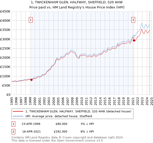 1, TWICKENHAM GLEN, HALFWAY, SHEFFIELD, S20 4HW: Price paid vs HM Land Registry's House Price Index