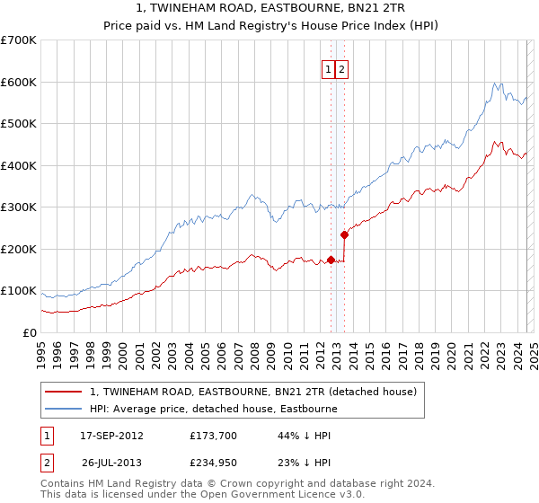 1, TWINEHAM ROAD, EASTBOURNE, BN21 2TR: Price paid vs HM Land Registry's House Price Index