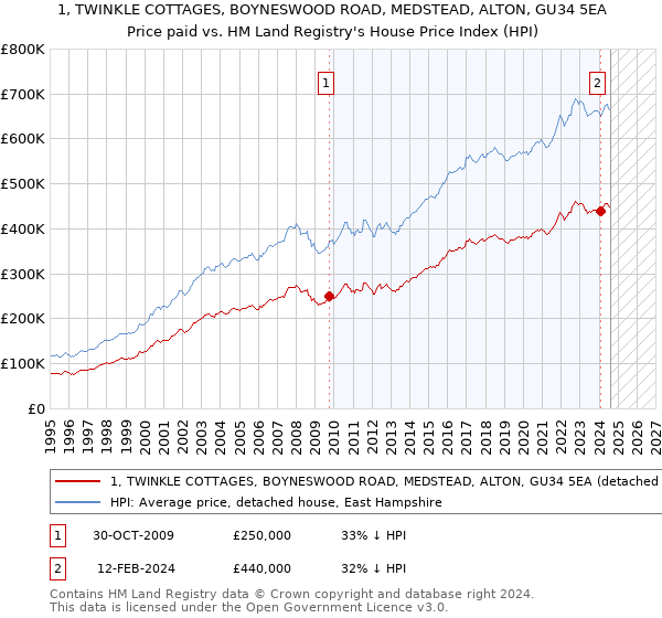 1, TWINKLE COTTAGES, BOYNESWOOD ROAD, MEDSTEAD, ALTON, GU34 5EA: Price paid vs HM Land Registry's House Price Index