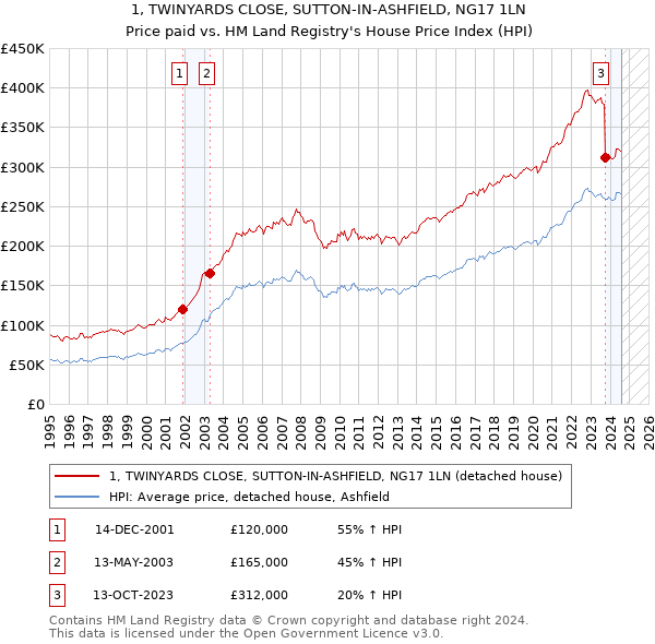 1, TWINYARDS CLOSE, SUTTON-IN-ASHFIELD, NG17 1LN: Price paid vs HM Land Registry's House Price Index