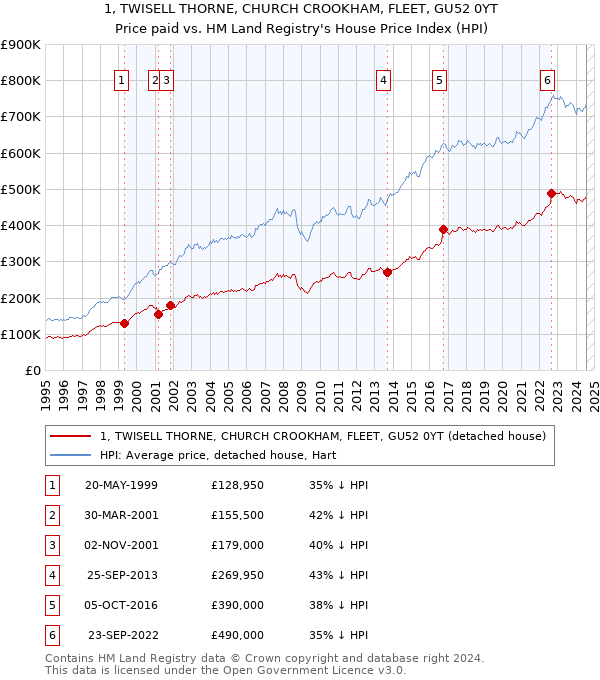 1, TWISELL THORNE, CHURCH CROOKHAM, FLEET, GU52 0YT: Price paid vs HM Land Registry's House Price Index