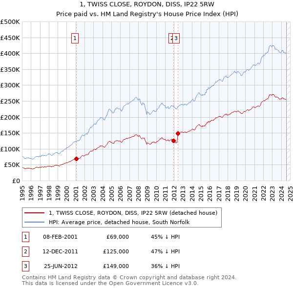 1, TWISS CLOSE, ROYDON, DISS, IP22 5RW: Price paid vs HM Land Registry's House Price Index